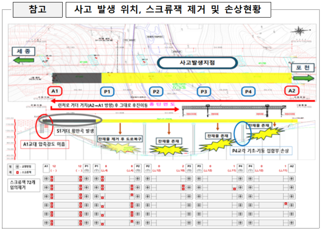 ▲사고 발생 위치, 스크류잭 제거 및 손상현황. (사진제공=국토교통부)