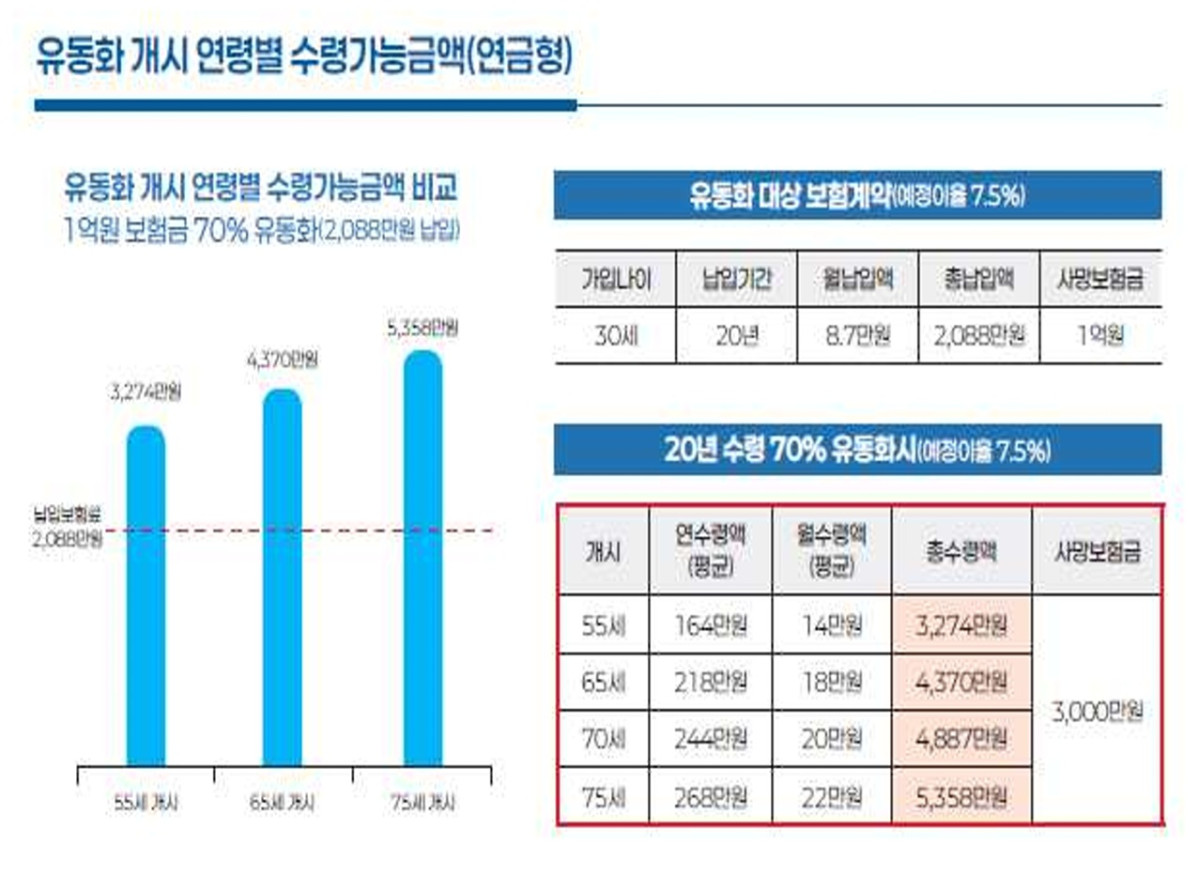 ▲사망보험금 유동화 세부 사례 (금융위원회 제공)