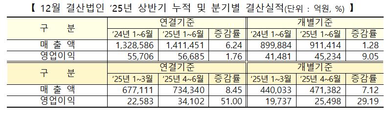▲코스닥 시장 12월 결산법인 2025년 상반기 실적.  (출처=한국거래소)