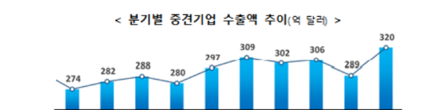 ▲분기별 중견기업 수출액 추이. (자료 제공=한국중견기업연합회)