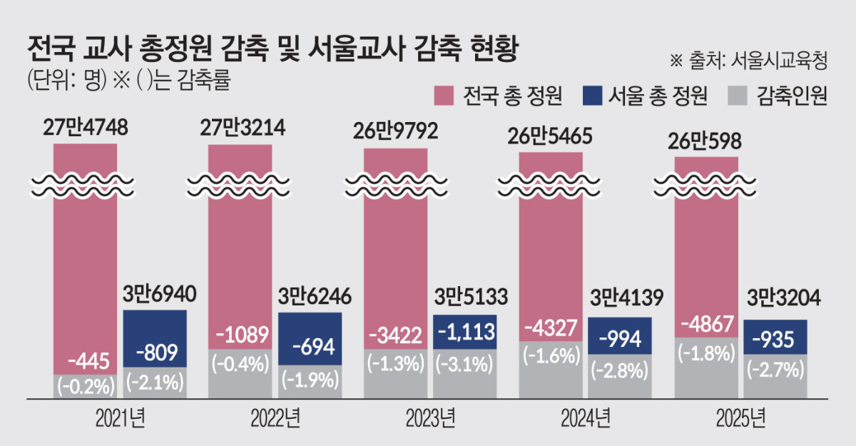 ▲전국 교사 총정원 감축 및 서울교사 감축 현황. (제공=서울시교육청)