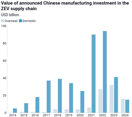 ▲중국 전기차업계 국내외 투자 현황. 회색: 해외 /파랑색: 국내. 기준 10억 달러. 2024년 각각 160억 달러/150억 달러.  (출처 로듐그룹)