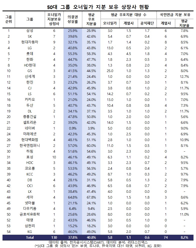▲50대 그룹 오너일가 지분 보유 상장사 현황 (자료출처=리더스인덱스)