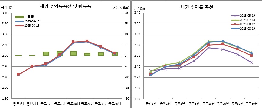 (금융투자협회)
