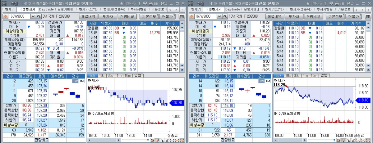 ▲국채선물 장중 흐름. 왼쪽은 3년 선물, 오른쪽은 10년 선물 (체크)