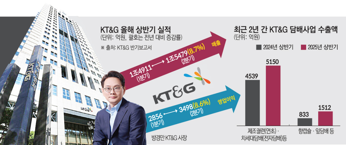 ▲KT&G 2025년 상반기 실적 및 최근 2년 간 담배사업 수출액 (이투데이 그래픽팀=손미경 기자)