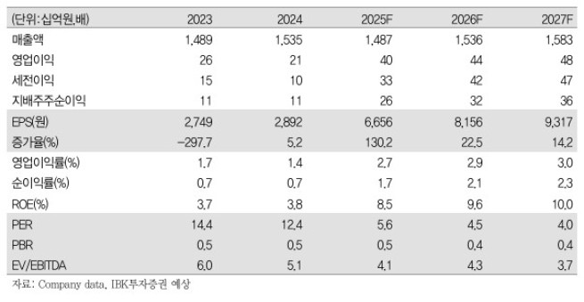 (출처=IBK투자증권)