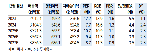 (출처=신한투자증권)