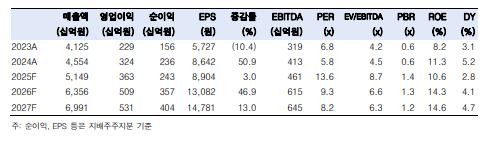 ▲풍산 실적 전망.  (출처=한국투자증권)