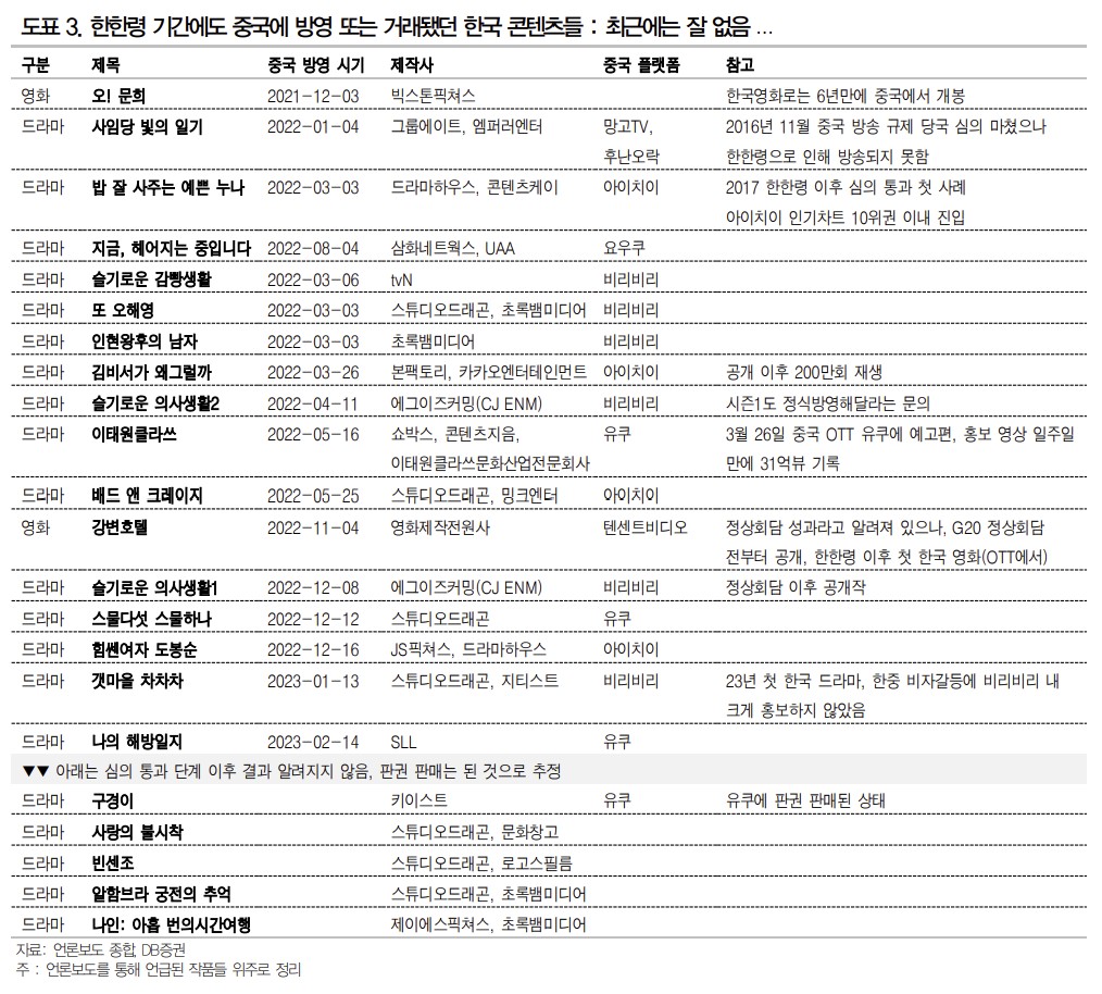 “中 한한령 해제 기대감에 미디어 훈풍…스튜디오 드래곤 450억 매출 가능”