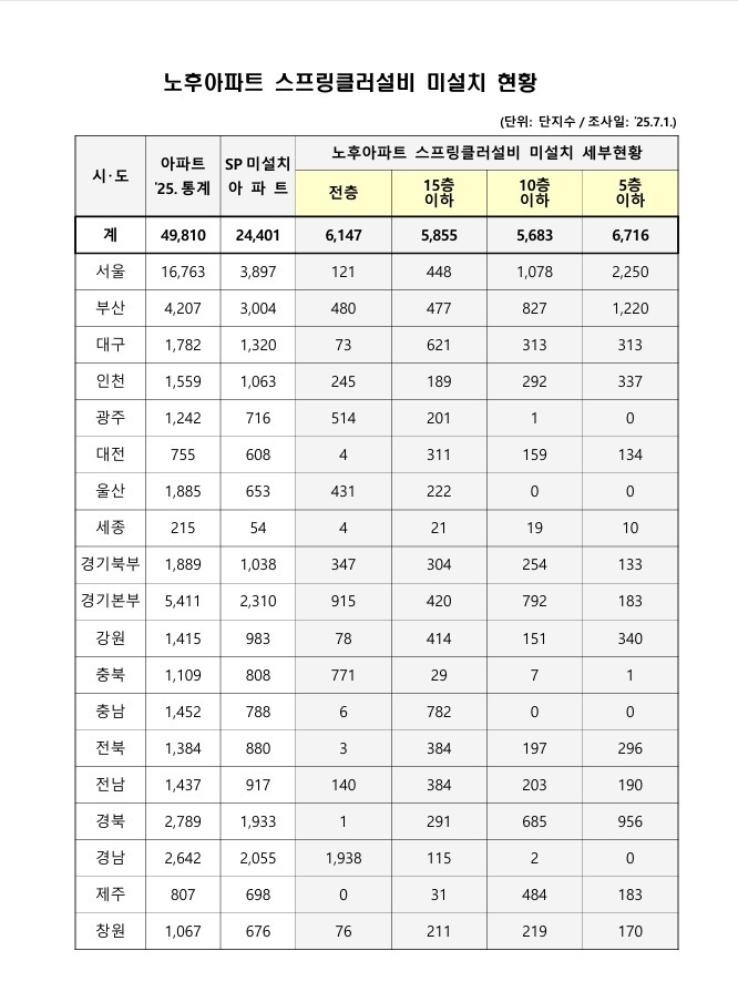 ▲전국 노후아파트 스프링클러 설비 미설치 현황.   (사진제공=소방청)