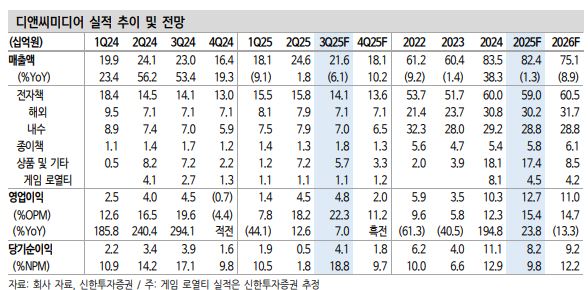 ▲디앤씨미디어 실적 추이.  (출처=신한투자증권)