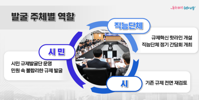 ▲서울시 규제혁신365 프로젝트 설명 자료 중 '발굴 주체별 역할'. (자료제공=서울시)