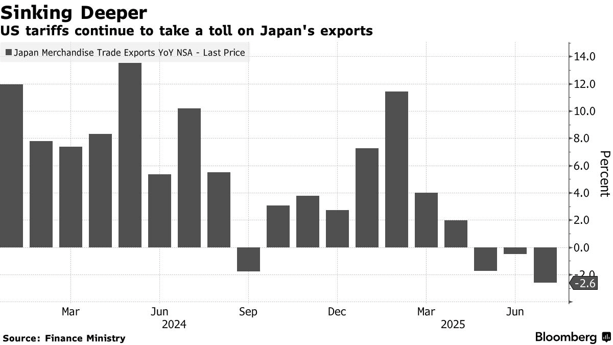 ▲일본 월별 수출 증감률. 7월 -2.6%.  (출처 블룸버그)