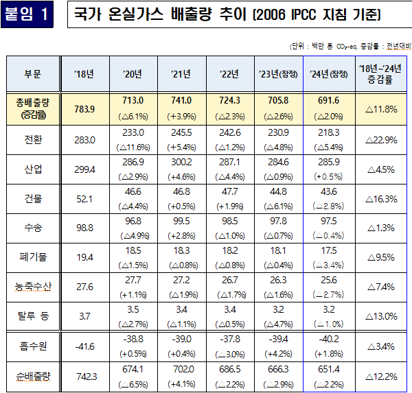 (온실가스종합정보센터)