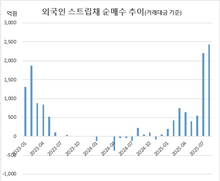 ▲2025년 8월 규모는 19일까지 기준 (체크)