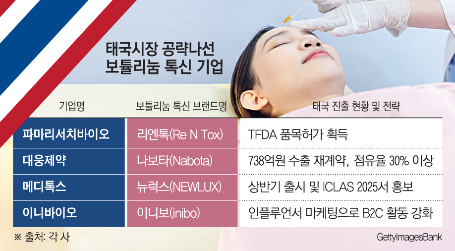 K톡신, 동남아 대표 미용·성형 시장 ‘태국’ 향한다