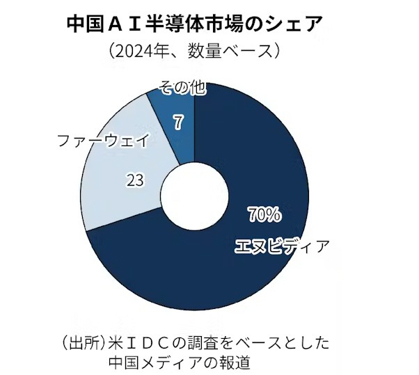 ▲중국 AI 반도체 시장점유율. 단위 %. 지난해 기준. 엔비디아 70%/ 화웨이 23%/ 기타 7%. 출처 니혼게이자이신문