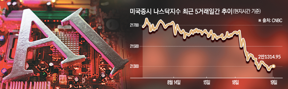 ▲인공지능(AI) 버블 우려에 19일(현지시간) 미국증시 나스닥지수는 1.46% 하락해 1일 이후 가장 큰 하락 폭을 기록했다. (사진출처 로이터연합뉴스)