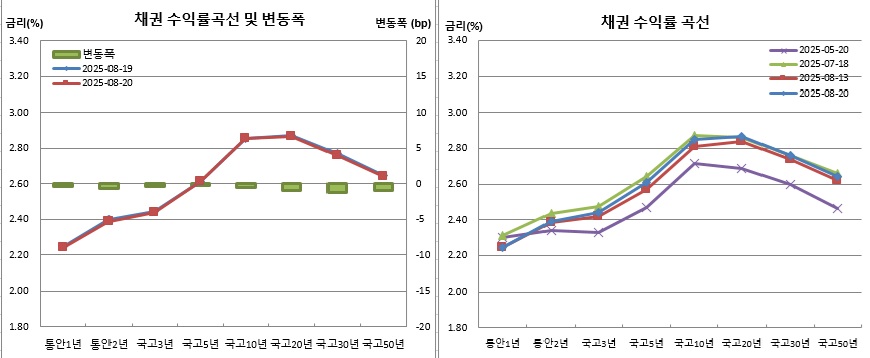 (금융투자협회)