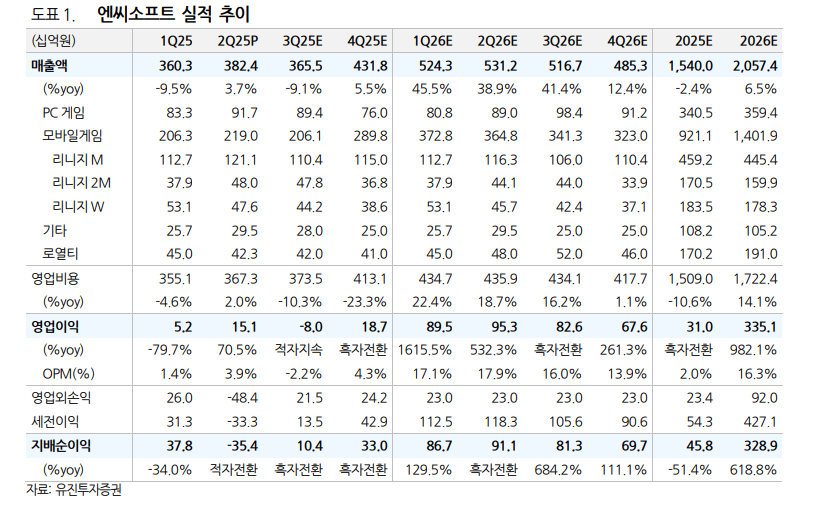 (출처=유진투자증권)