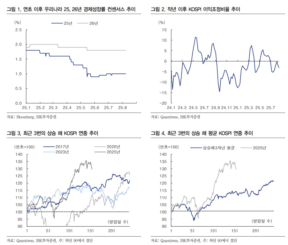 ▲수치 (IBK투자증권)
