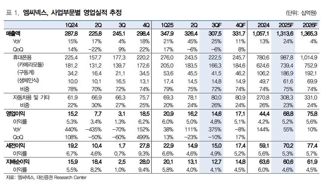 대신證 “엠씨넥스, 삼성전자 스마트폰 카메라모듈 업체 중 높은 성장”