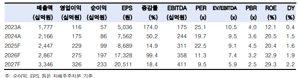 (한국투자증권)