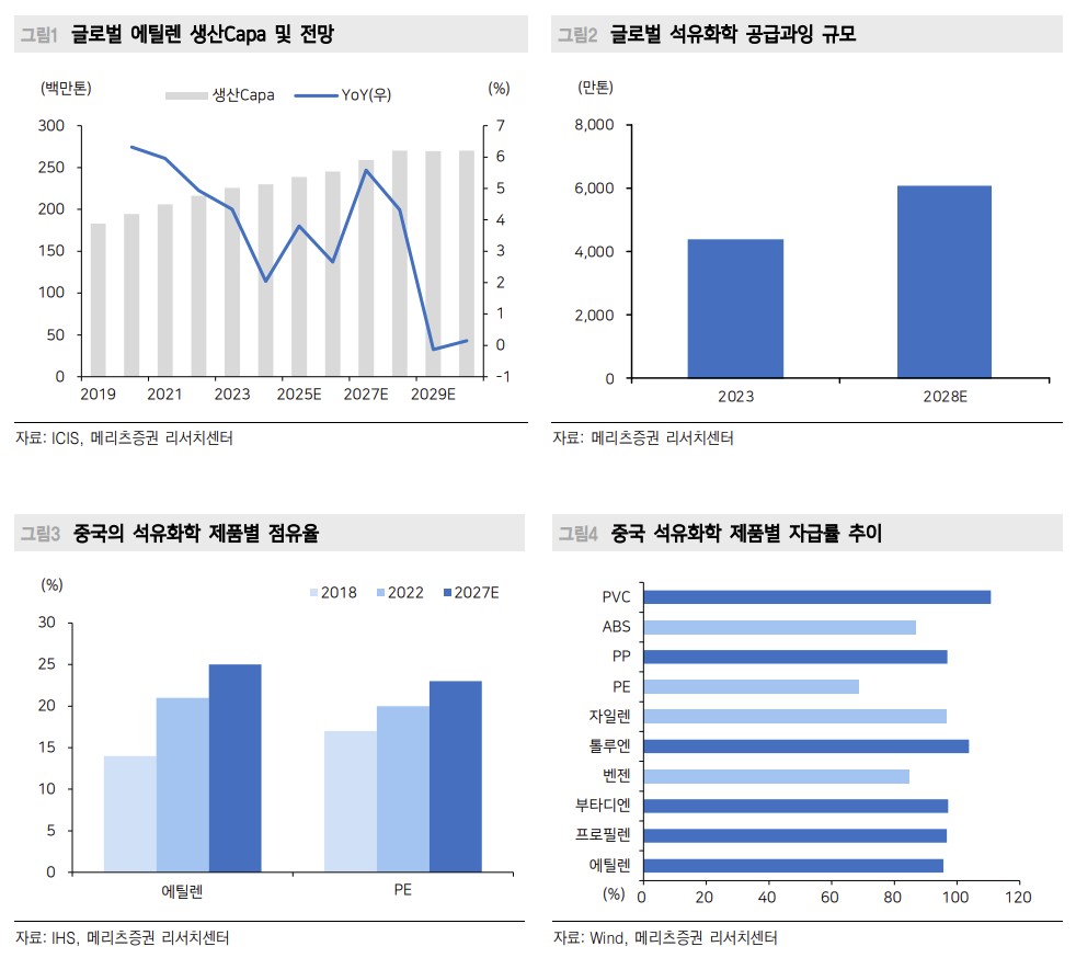 ▲석유화학 (메리츠증권)