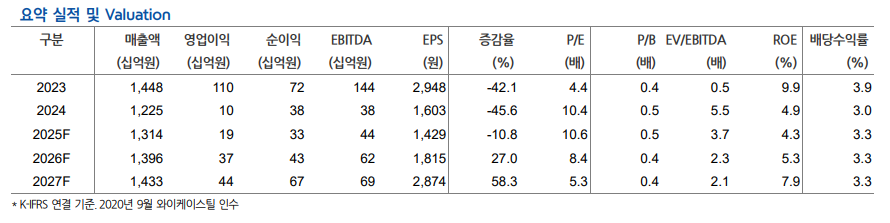 (출처=현대차증권)