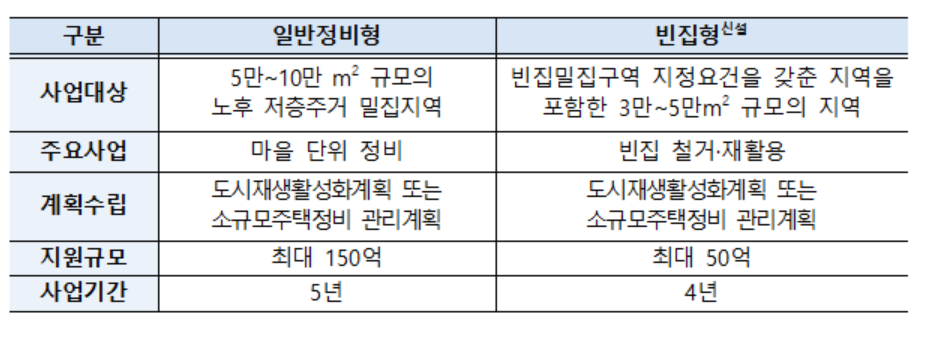 ▲노후주거지정비사업 개요. (사진제공=국토교통부)