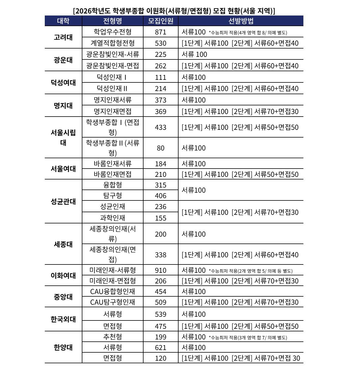 ▲2026학년도 학생부종합 이원화 모집 현황 (제공=진학사 )