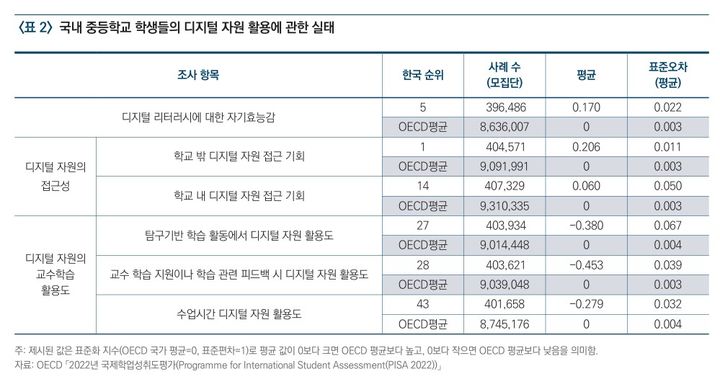 ▲KEDI, '디지털 교육 격차의 또 다른 이름인가' 보고서 중 '국내 중등학교 학생들의 디지털 자원활용에 관한 실태 표 (한국교육개발원)