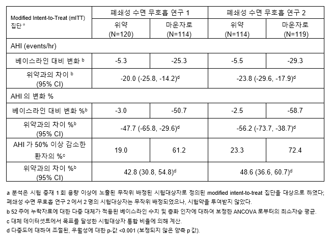 한국릴리, ‘마운자로’ 비만 수면무호흡증 "국내 승인"