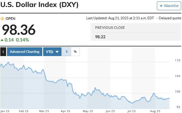 ▲올해 ICE달러인덱스 등락 추이. 20일(현지시간) 종가 98.22.  (출처 마켓워치)