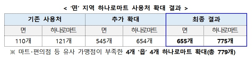 (자료=행정안전부)