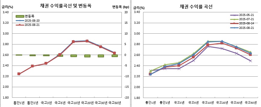 (금융투자협회)