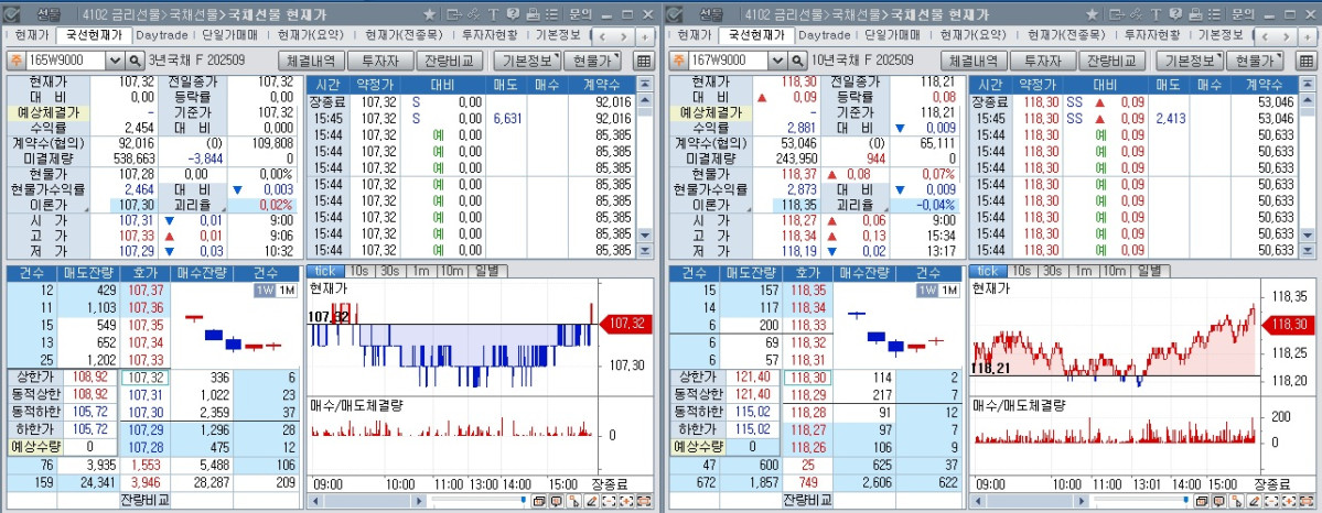 ▲국채선물 장중 흐름. 왼쪽은 3년 선물, 오른쪽은 10년 선물 (체크)