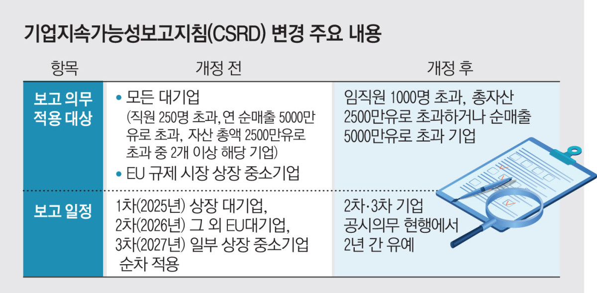 ▲기업지속가능성보고지침 변경 주요 내용.