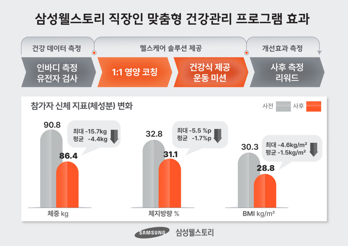 ▲삼성웰스토리 직장인 맞춤형 건강관리 프로그램 효과 그래픽 (사진제공=삼성웰스토리)