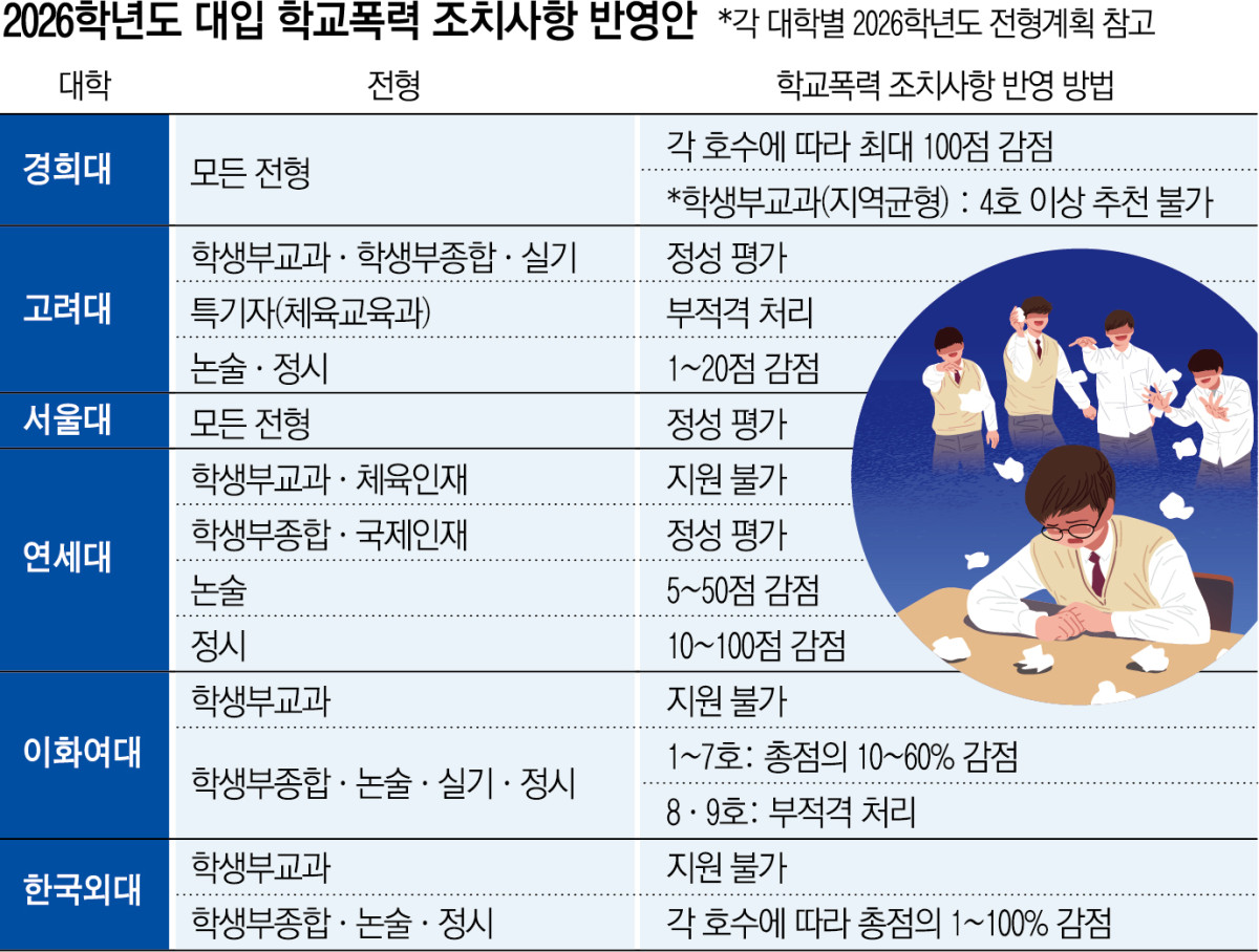 ▲ 2026학년도 대입 학교폭력 조치 사항 반영안. (그래픽 = 신미영 기자 win8226@)
