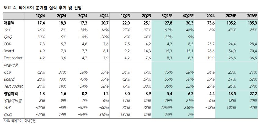 하나證 “티에프이, 올해 창사 이래 최대 실적 전망⋯중장기 성장 가시성도 확보”