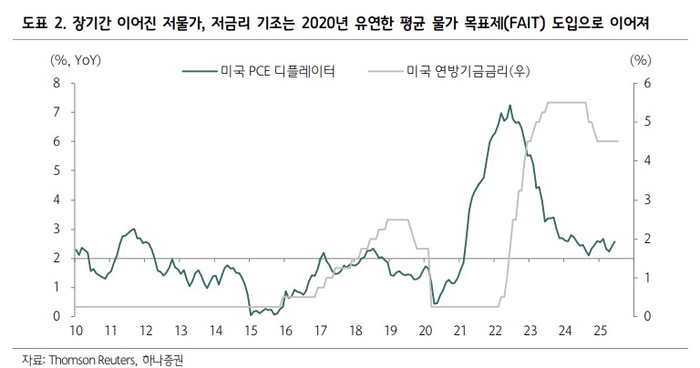 ▲물가 (하나증권)