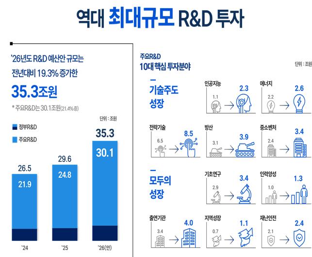 ▲2026년도 국가연구개발사업 예산이 역대 최대 규모인 35조3000억 원으로 편성된 가운데, 22일 발표된 자료에 미래 전략산업과 기술주도 성장 및 모두의 성장을 위한 주요 R&D 투자 계획이 그래프와 함께 제시되고 있다.