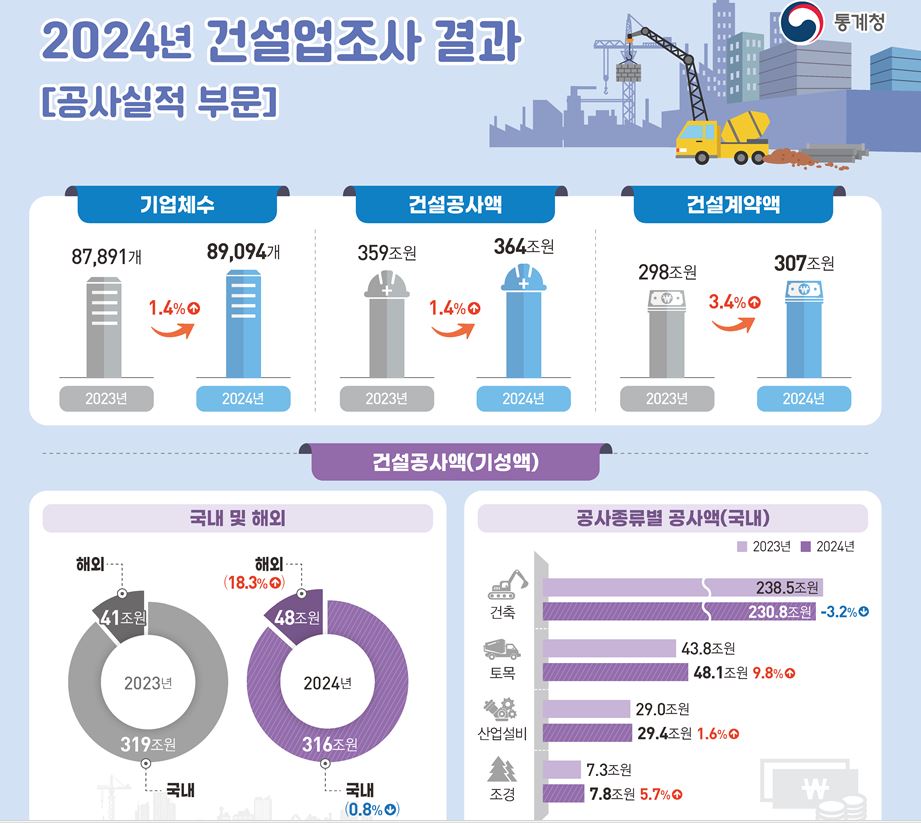 ▲2024년 건설업조사 결과(잠정) (통계청)
