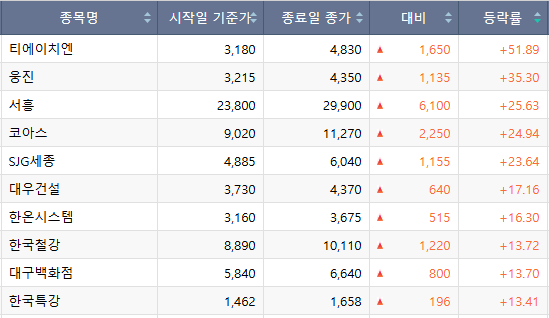 [베스트&워스트] 티에이치엔, 전기차 보조금 확대 기대감에 주간 상승률 ‘51.89% ↑’