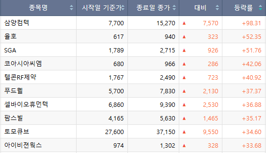 [베스트&워스트] 삼양컴텍, 상장 첫주 성공적 데뷔 98.31% ↑…율호는 상승률 2위