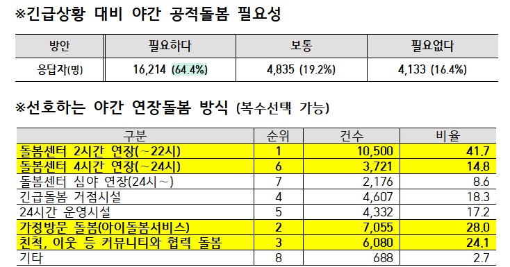 ▲'초등 방과 후 마을돌봄시설 20시 이후 연장돌봄 이용수요에 대한 설문조사' 결과 (자료=보건복지부)