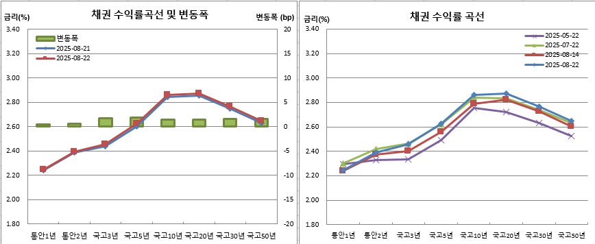 (금융투자협회)