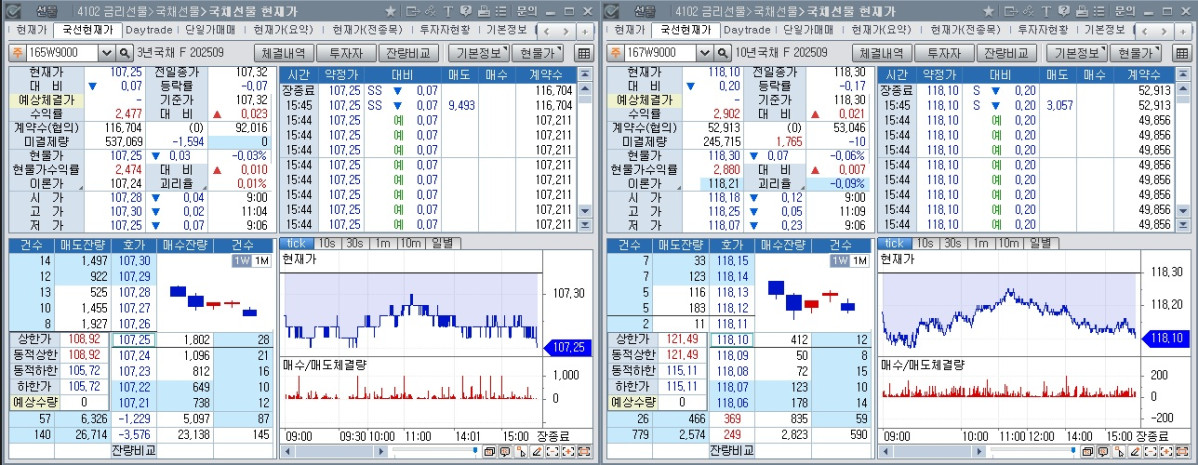 ▲국채선물 장중 흐름. 왼쪽은 3년 선물, 오른쪽은 10년 선물 (체크)